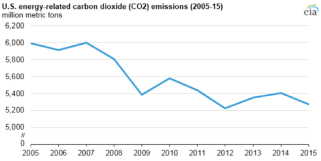 US CO2 emissions